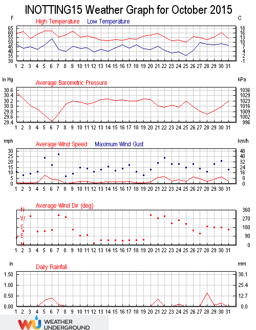 Weather Underground graph for October 2015.